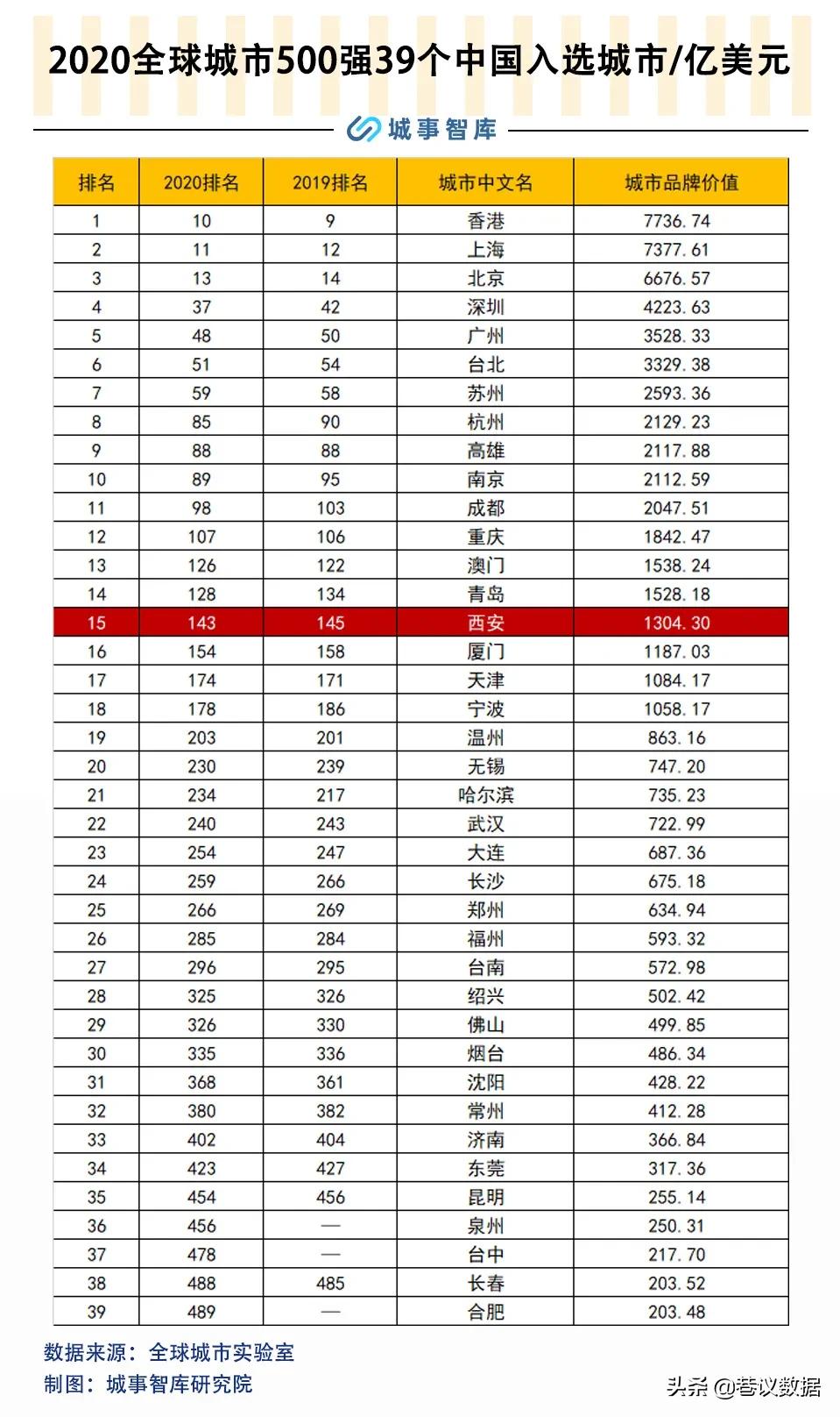 西安成为未来二大城市的可能性,西安被低估的城市