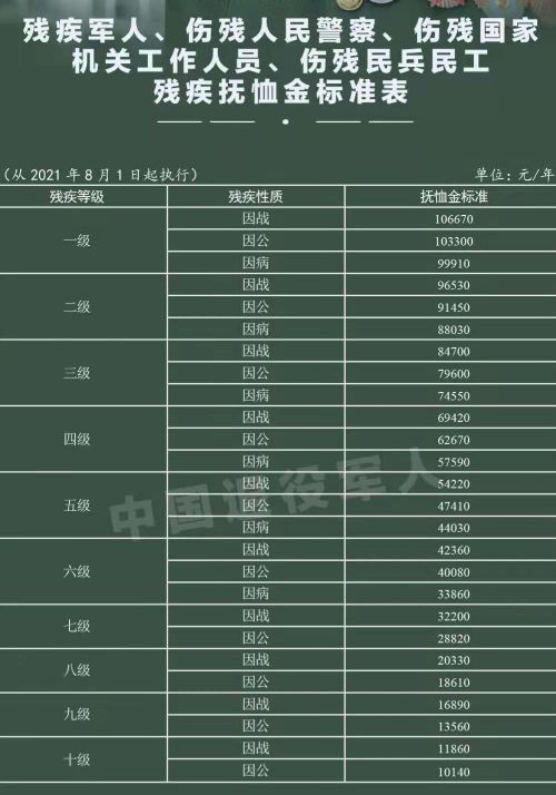 复转军人优抚有哪些,2023优抚对象最新补助