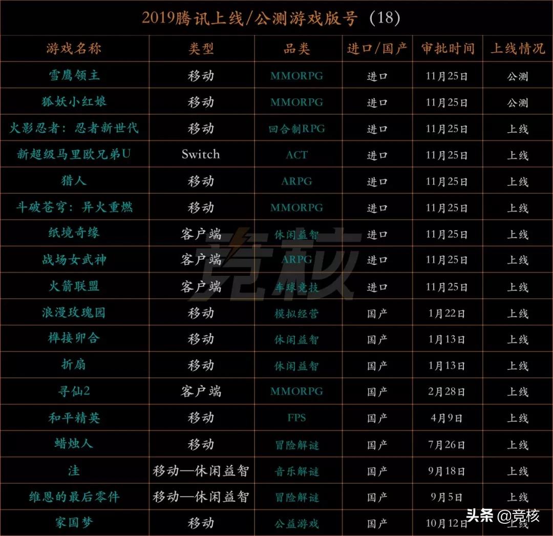 1571款游戏版号，腾讯网易仅占4%，地主家余粮也不多丨回顾2019