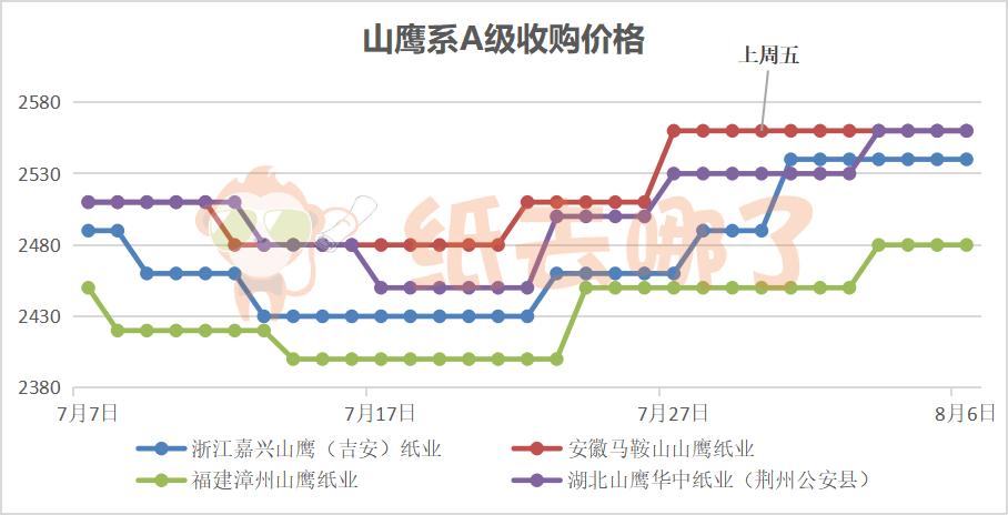 2020年玖龙涨价函,玖龙未来会涨价吗