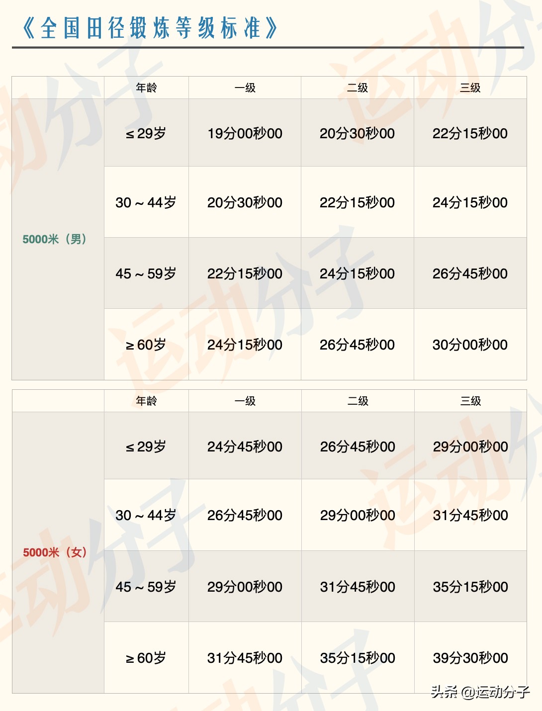 部队5公里跑步15分钟什么水平,部队五公里跑20分钟是什么的水平