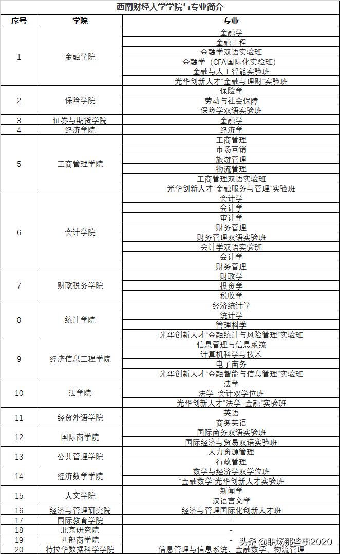 关于西南财经大学你了解吗？西南财经大学排名前十的专业有哪些？