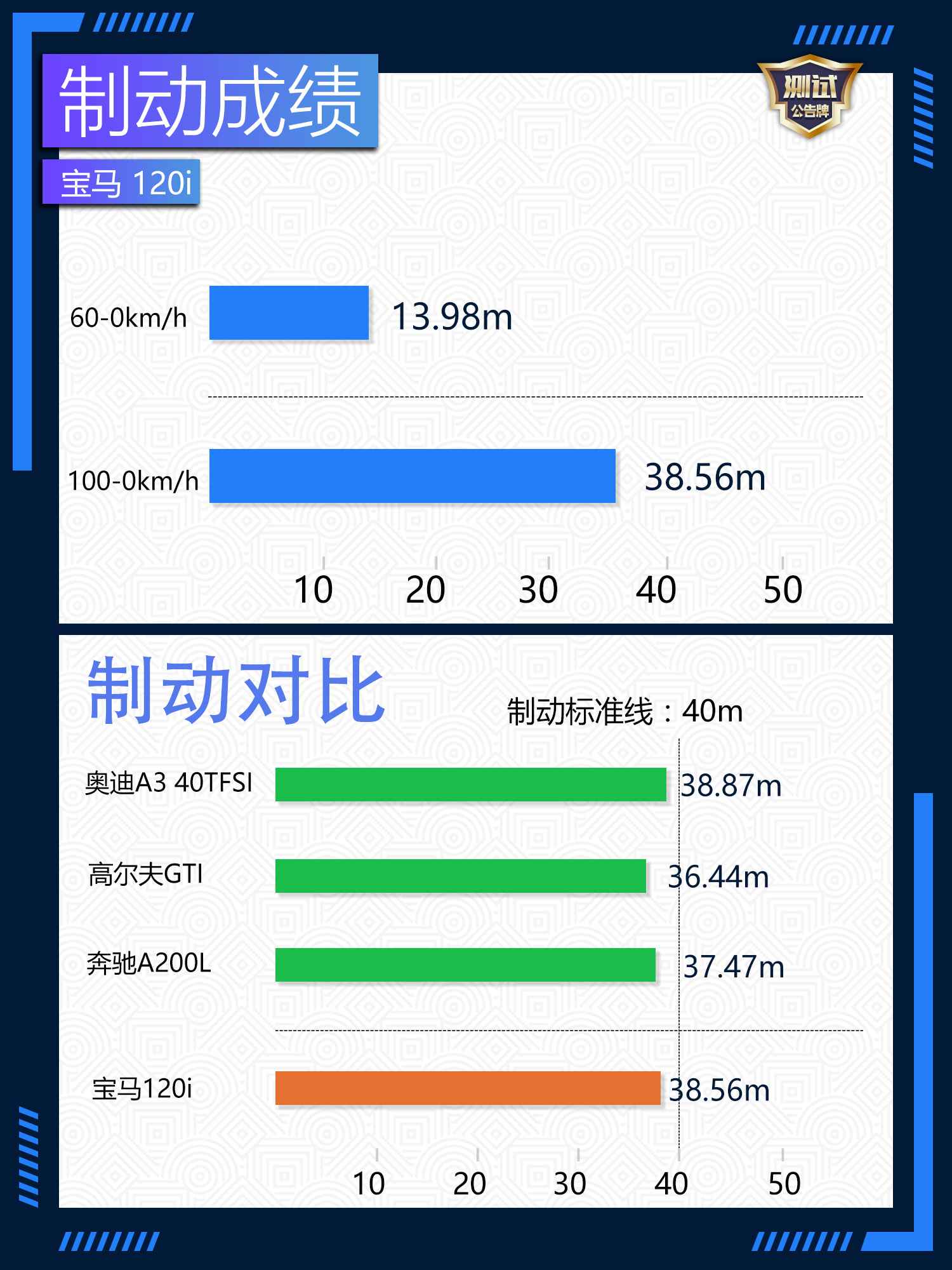 性能胎噪音,宝马120i内部空间测试