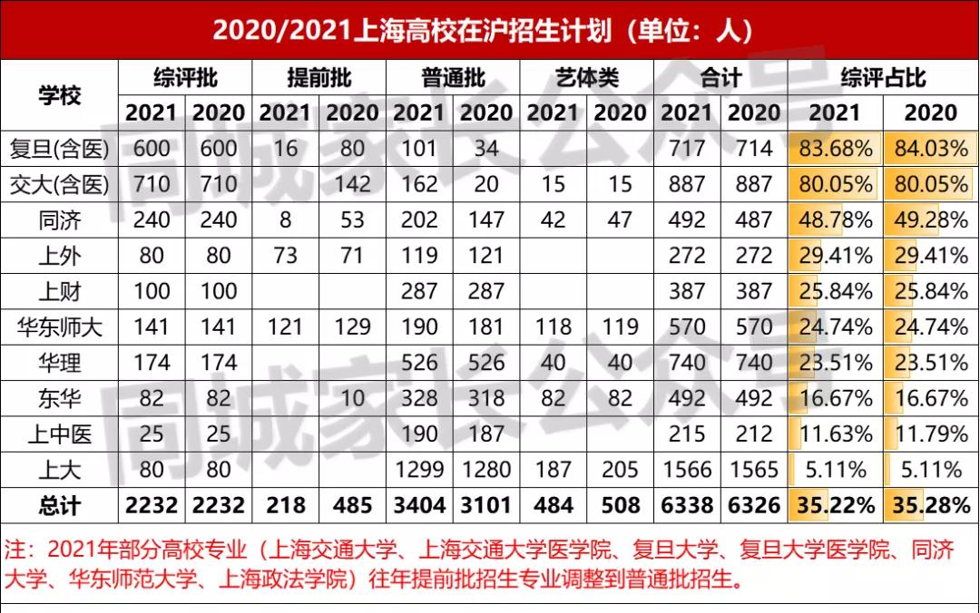 上海16所高中综评,2022上海综评学校排行榜