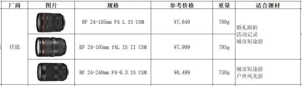 初学者买佳能单反相机怎么选购,手把手教你购买电脑