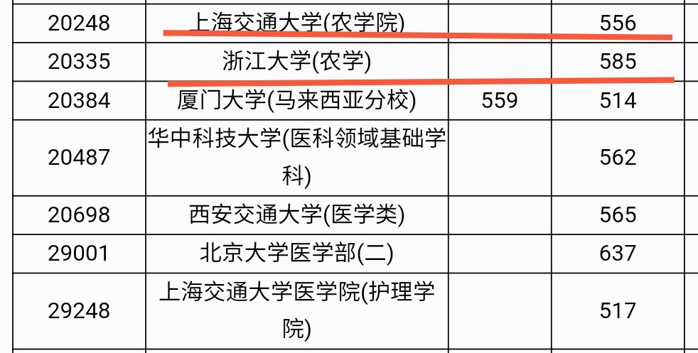 500多分，“捡漏”上海交通大学，专业却不被看好？