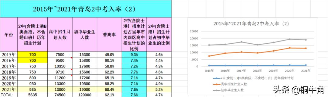 青岛58中2021中考分数线,青岛初中升2中58中升学率