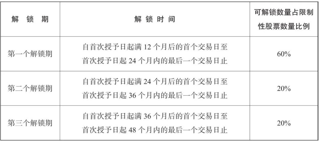 爱尔眼科股权激励模式,上市公司股权激励的四种主要模式