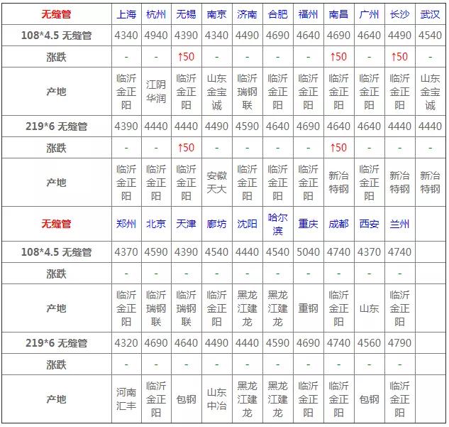 关注今日钢价,2022年7月19日今日钢材行情