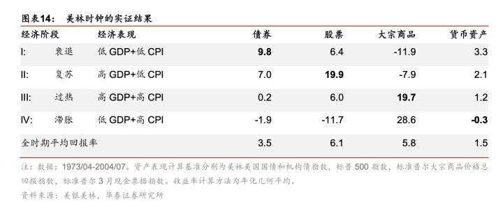 宏观大类资产配置方法论合集,宏观经济分析与大类资产配置
