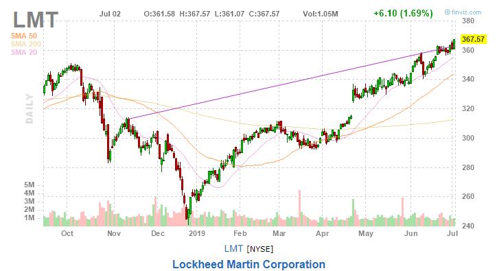 美股复盘20190702全球市场担忧再起,油服企业股价下挫