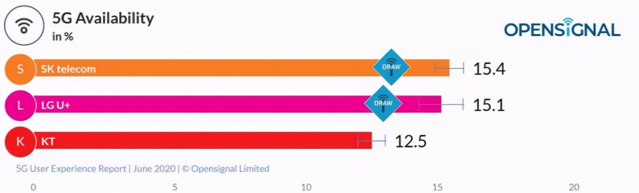 中国5g网速为什么比韩国慢,5g网速韩国