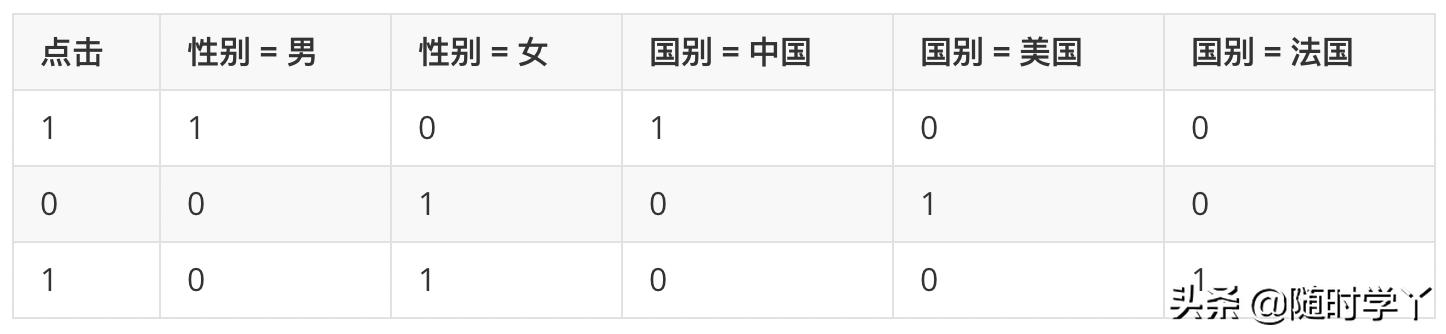 相比于SVM，FM模型如何学习交叉特征？其如何优化？