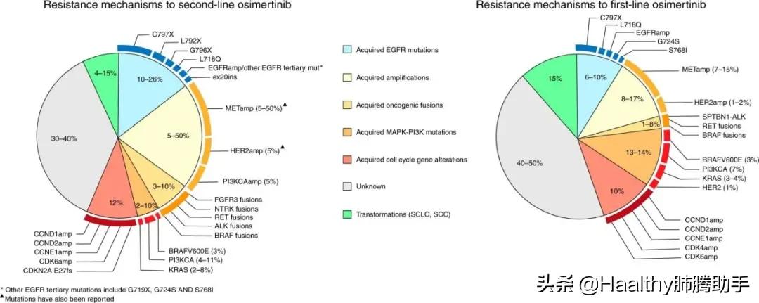 奥希替尼下一代靶向药 (奥希替尼耐药出现广泛进展)