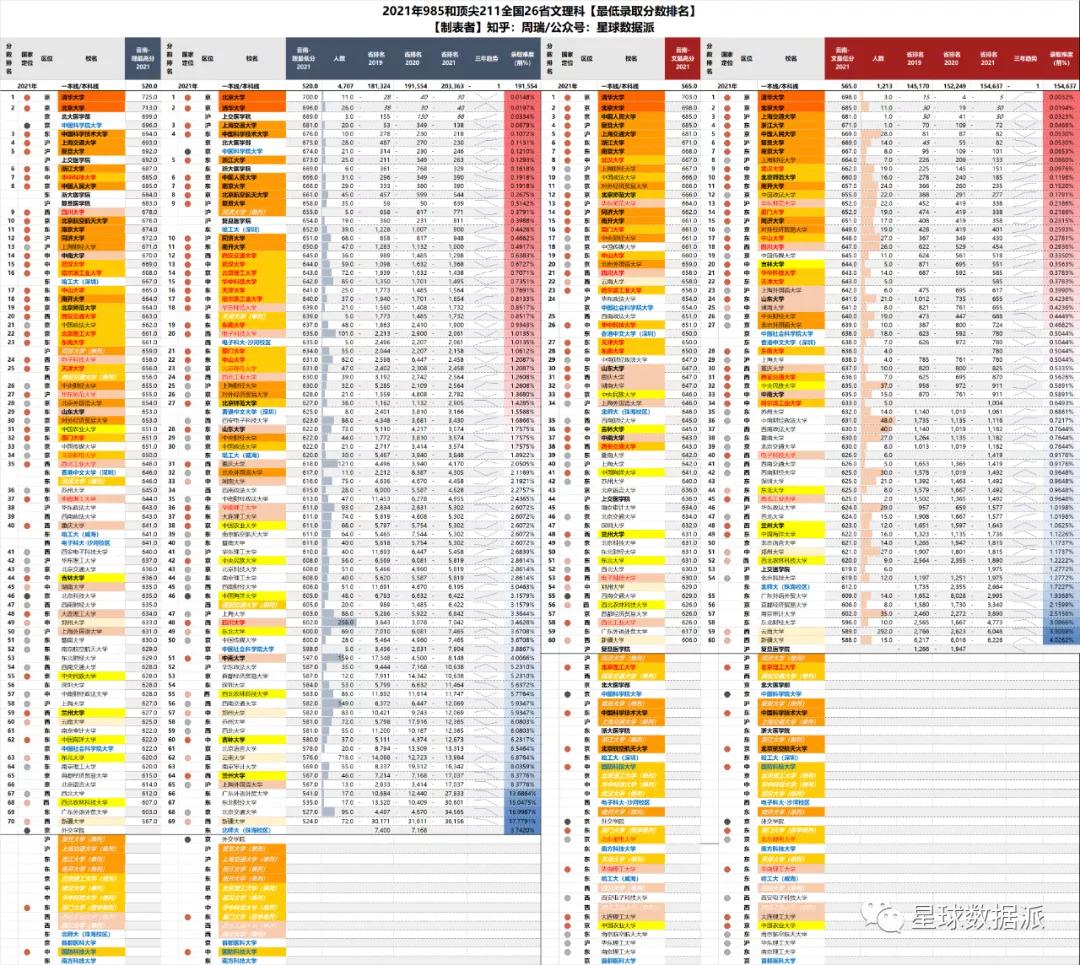 各省高考985与211录取率一览表,各省高考985211录取率排行榜