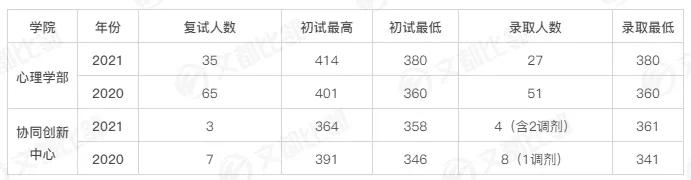 2022年心理学考研华东师范,心理学专业考研北京学校