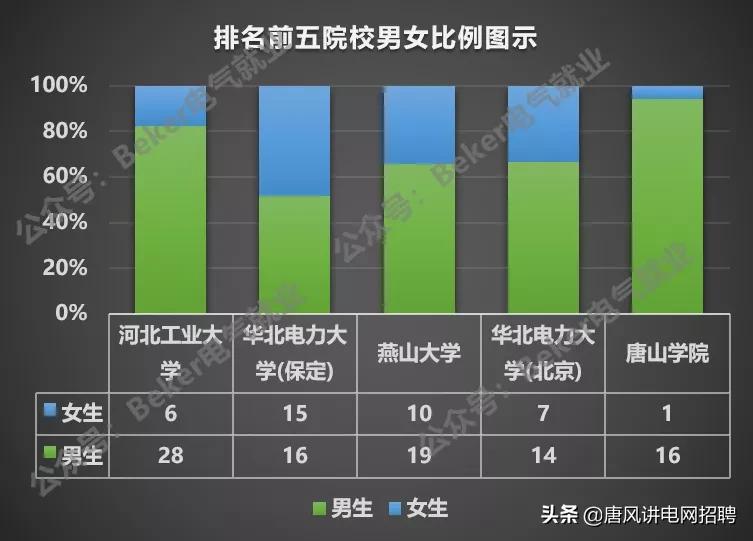 最受国家电网欢迎的学校,河北进国家电网上什么学校好