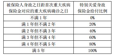 最新款重疾险,最新发布的保险