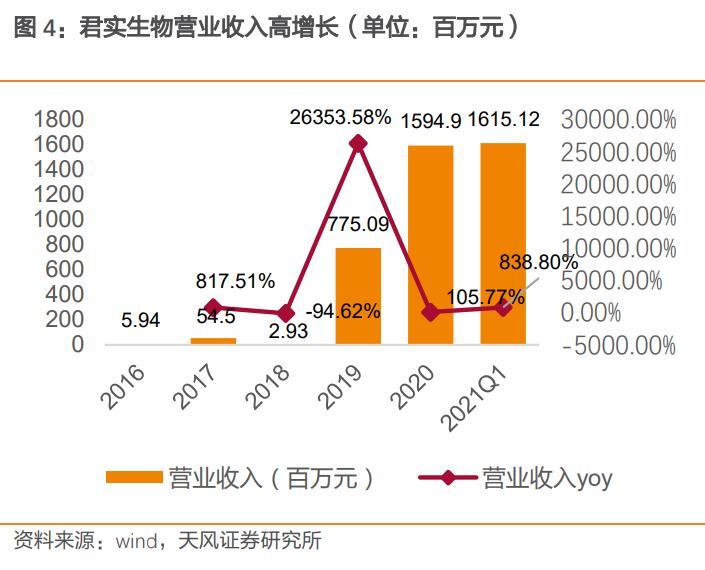 君实生物拓益,君实生物在研项目