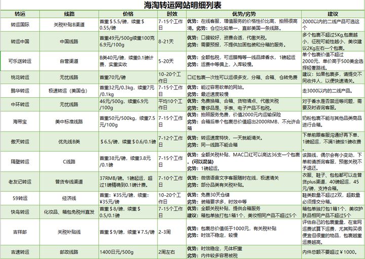 55海淘转运费多少,55海淘下单流程