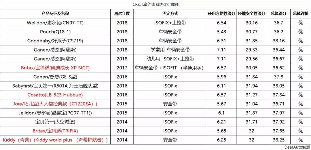 简易便携婴儿汽车安全座椅安全吗,什么儿童安全座椅性价比高
