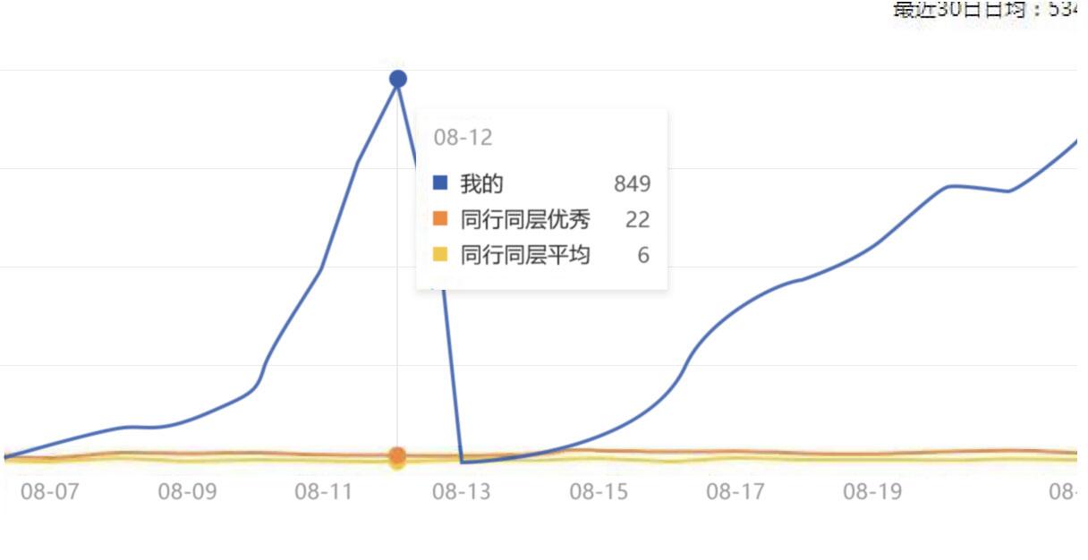 淘宝店铺虚假交易降权怎么办,淘宝店铺被降权没流量怎么办