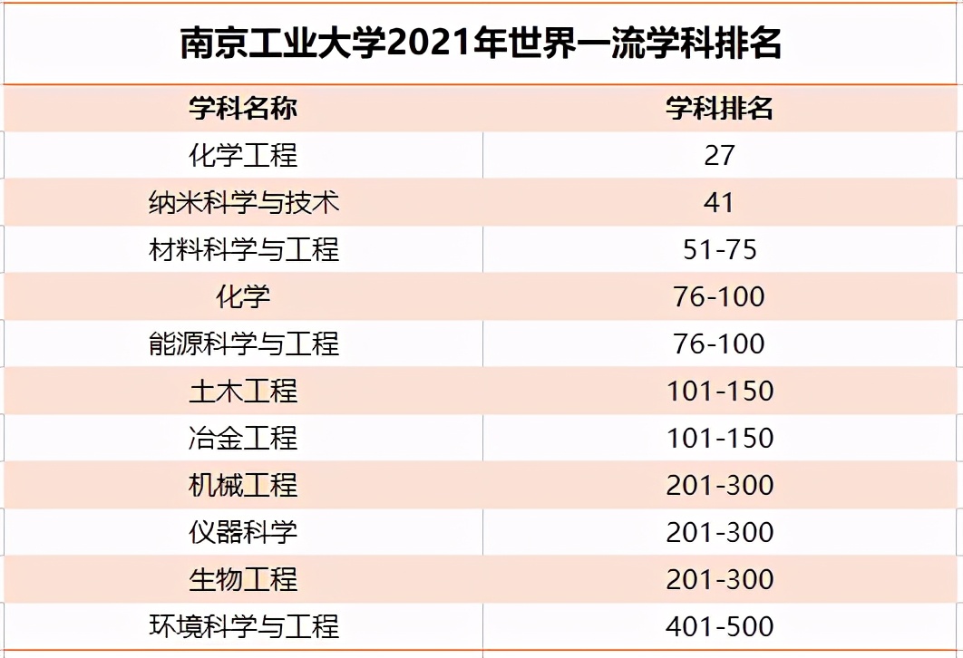 南京工业大学第五轮学科评估排名,南京工业大学是不是一流学科