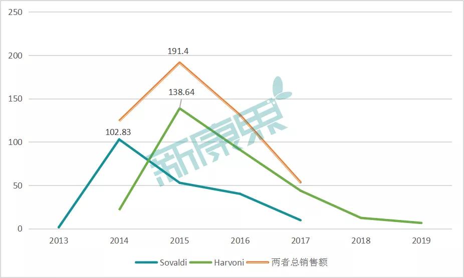 564亿抗病毒市场风云蝶变，吉利德Biktarvy火速冲上“王座”