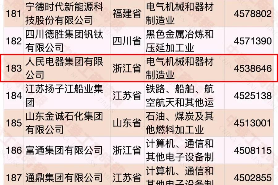 2023人民电器集团在中国500强排名,人民电器是世界500强的企业吗