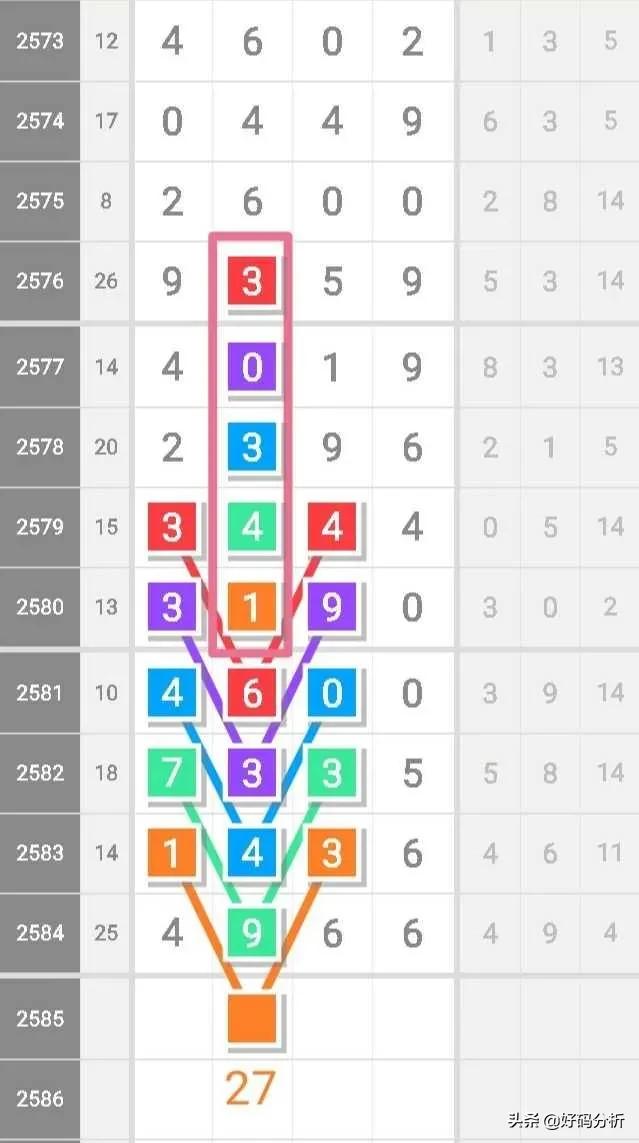 七星彩3015期芝麻最新规律图,七星彩2537期头尾合数规律