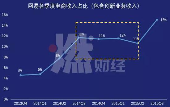 网易电商怎么加速,网易电商卖掉了会怎么样