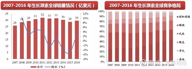长春高新生产的生长激素是什么,长春高新的生长激素有年龄限制吗