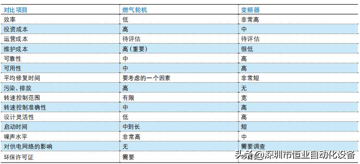 abb变频器用什么通讯,abb变频器的应用实例
