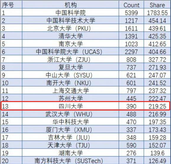 祝贺！中国18所大学跻身世界百强！四川大学雄踞全球第47位！