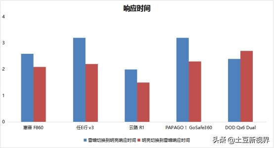 前后双录行车记录仪测评,前后双摄记录仪测评