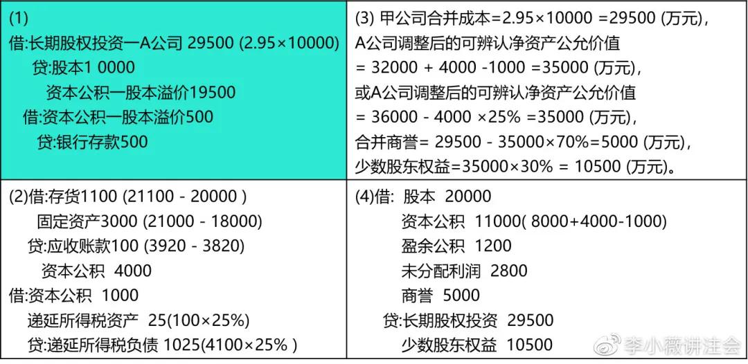 合并报表的诀窍和方法,合并报表的解题思路和方法
