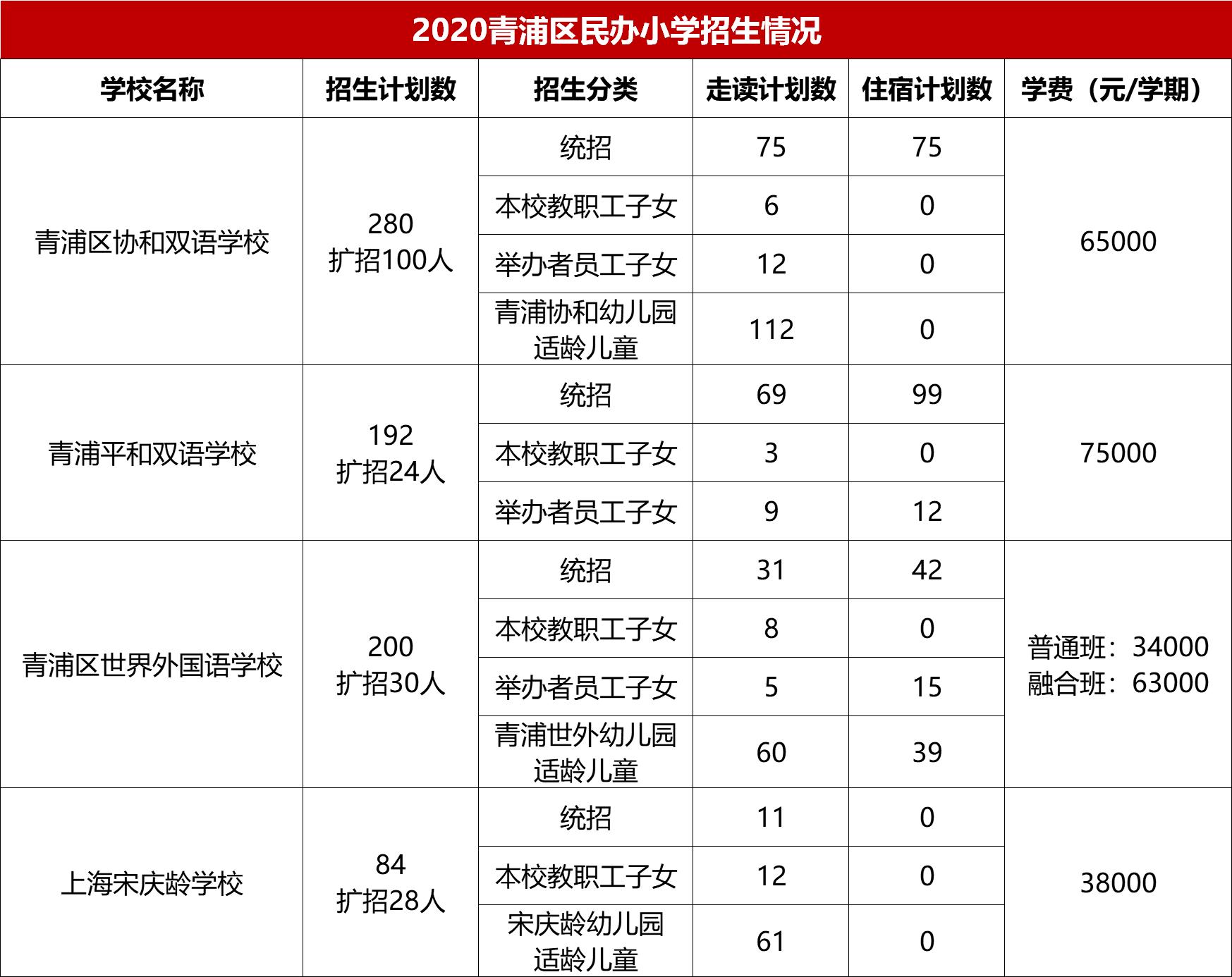 上海“一姐”首次扩张!兰生复旦分校建成,这个区成为赢家