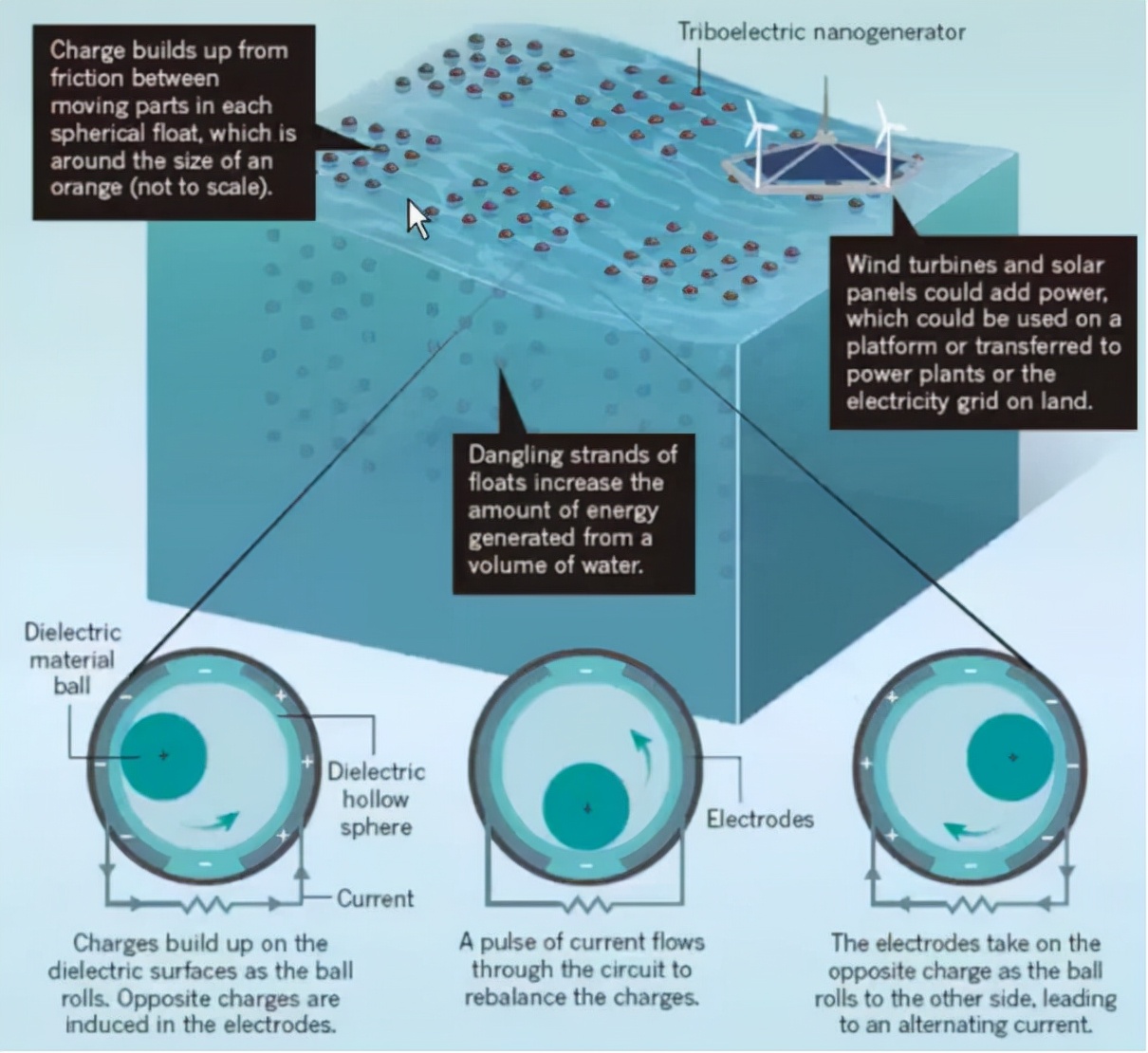 摩擦纳米发电机研究现状,摩擦纳米发电机当前存在的问题