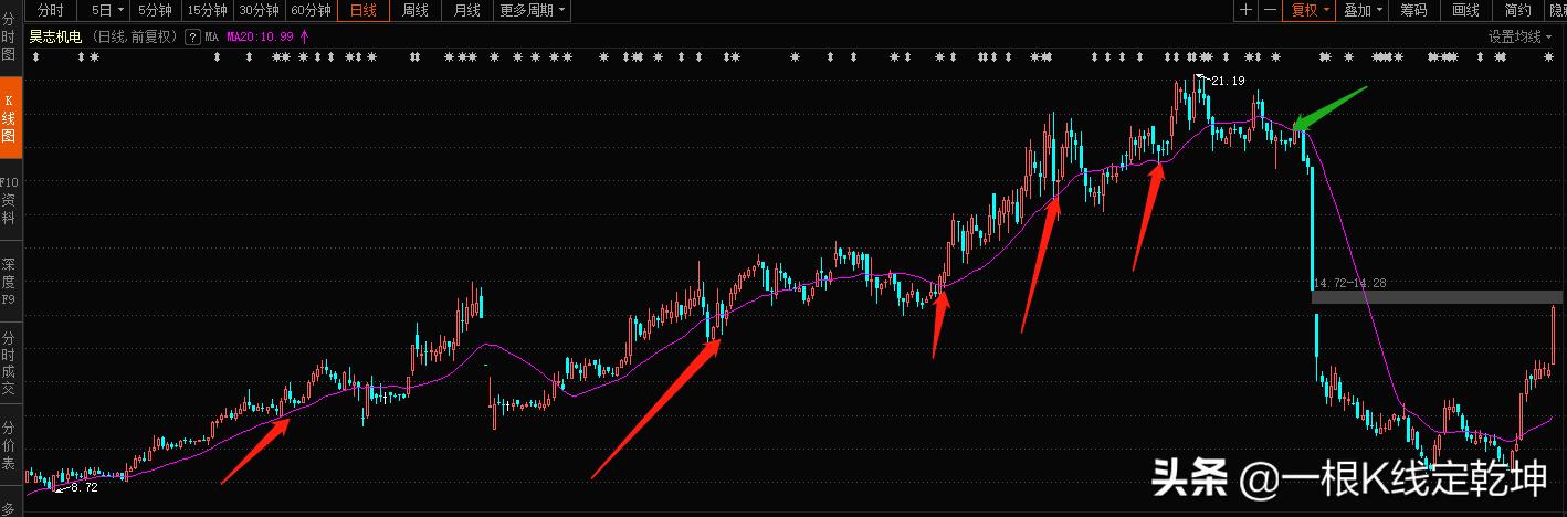 万能均线20日线,万能均线之20日均线战法