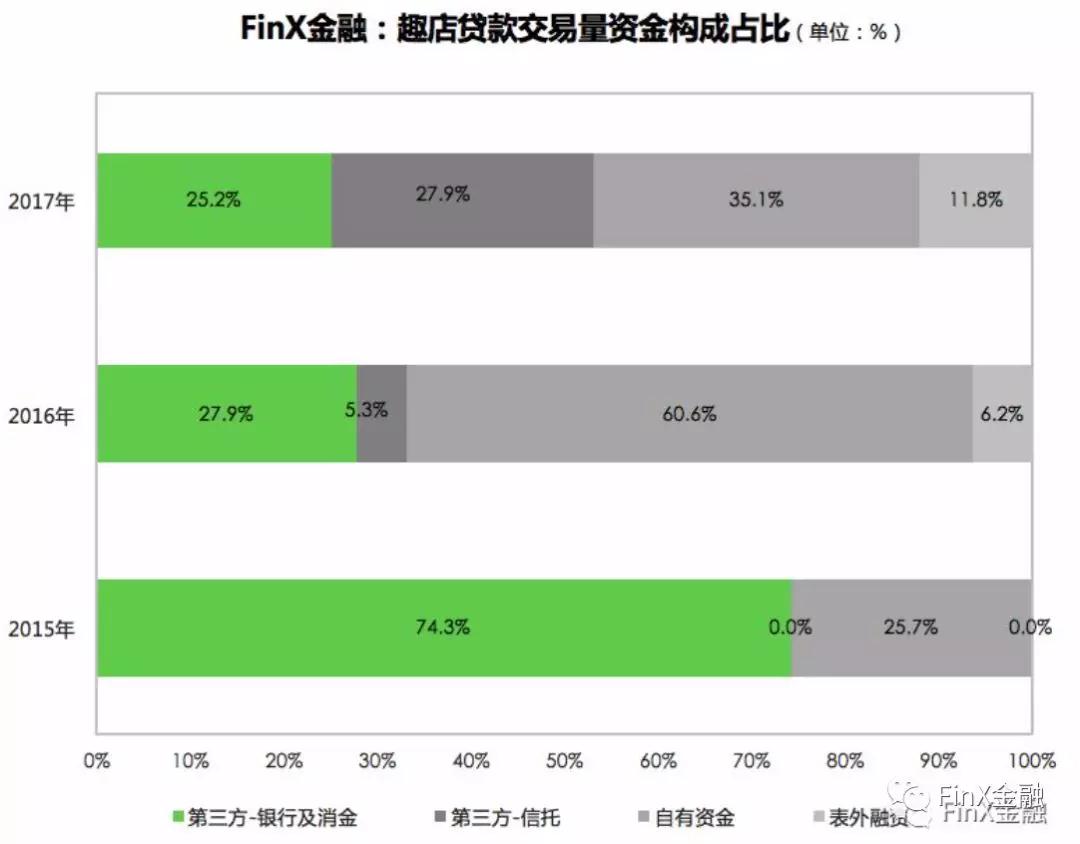趣店投资经营模式,趣店一季度盈利4亿