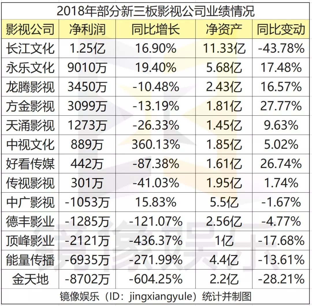 孙俪持股公司海润影业净利下降9207%被ST,30家影视公司业绩亏损