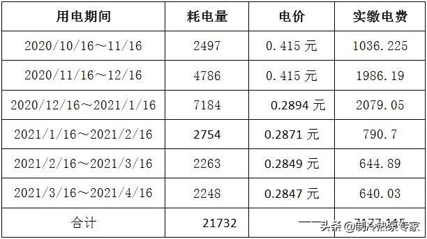 最低-25℃！内蒙某456㎡别墅配15P热泵，6个月仅15.74元/㎡