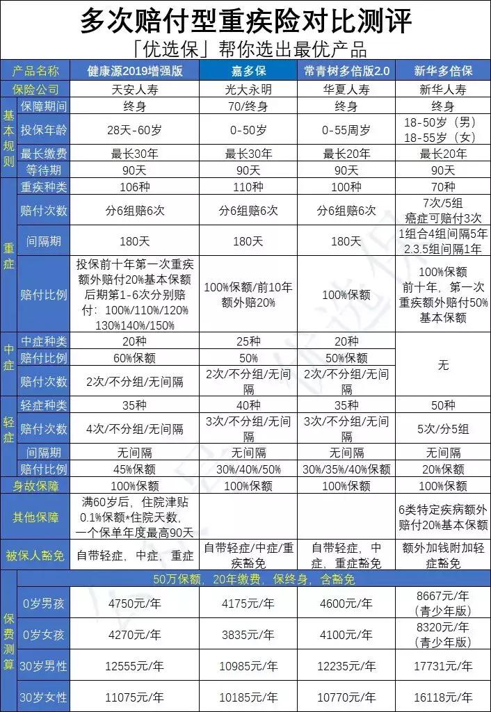 新华多倍保a,新华多倍保20年后本金可退还么