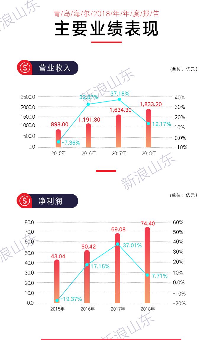 青岛海尔年报,青岛海尔股份最新报告