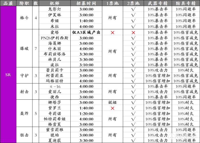 重装战姬ssr和ur哪个好,重装战姬SR哪个好用