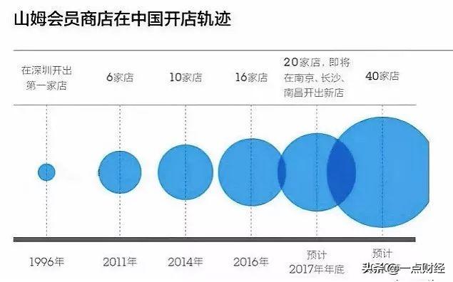 山姆续卡率,山姆会员中心续卡率