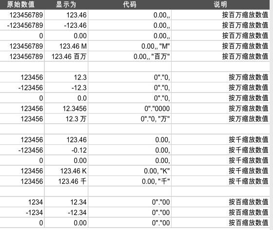excel单元格中只有双击才能改格式,excel单元格格式数字自定义的用法