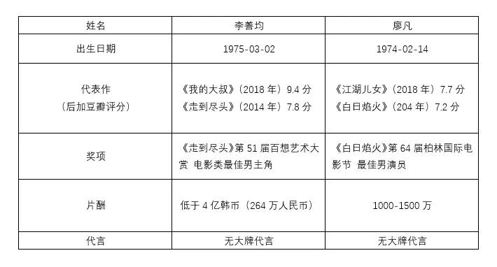 中韩男明星大比拼,中韩男演员大pk