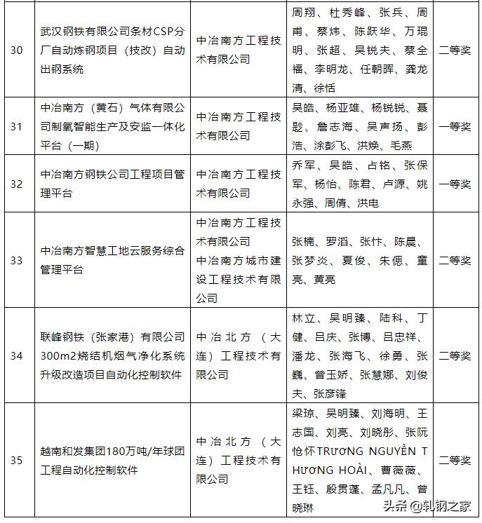 2023年冶金科技进步奖,全国冶金行业优秀工程设计成果奖