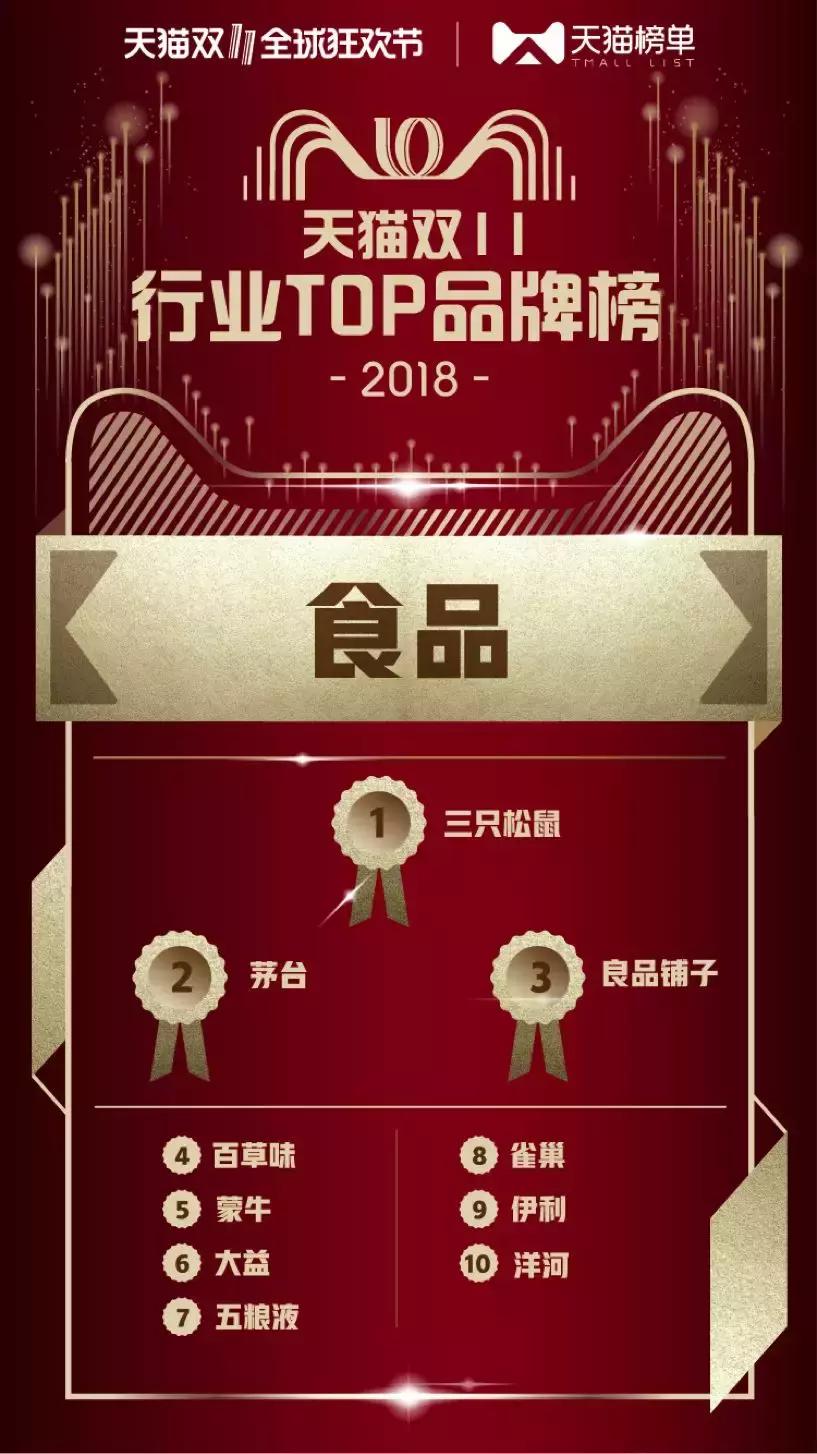 天猫公布双11最新数据,2017年天猫双十一销售冠军店铺